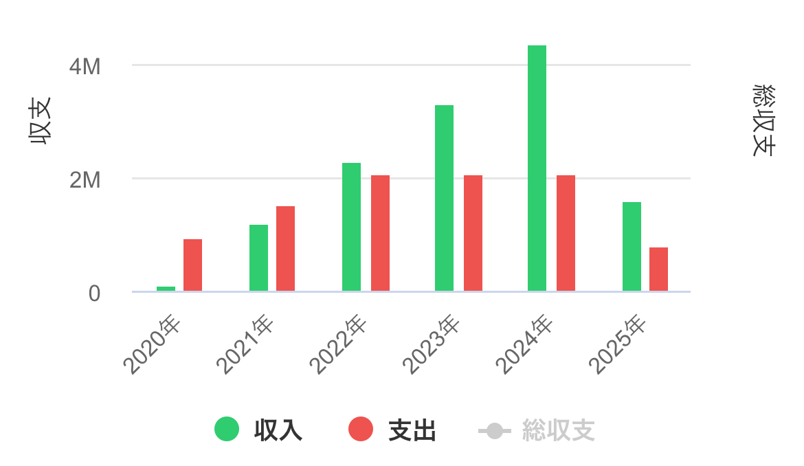 収入が右肩上がりのシングルマザー